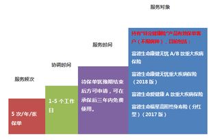 產品健康增值服務操作指引 不指定醫(yī)院和專家的門診預約與健康咨詢
